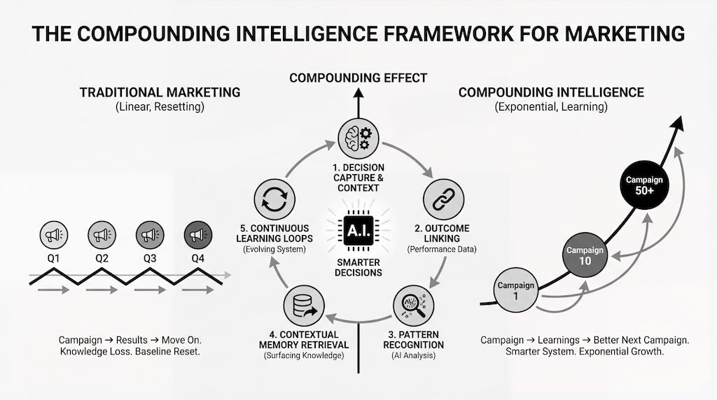 The Compounding Intelligence Framework: How to Build Marketing That Gets Smarter Every Campaign