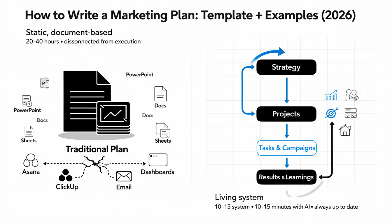 How to Write a Marketing Plan: Template + Examples (2026)